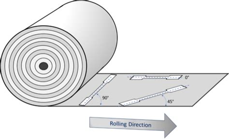 sheet metal by the roll|rolling direction of sheet metal.